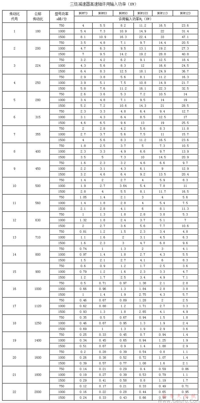 NGW73、NGW83、NGW93、NGW103、NGW113、NGW123、三级减速机高速轴许用输入功率KWJB1799-76