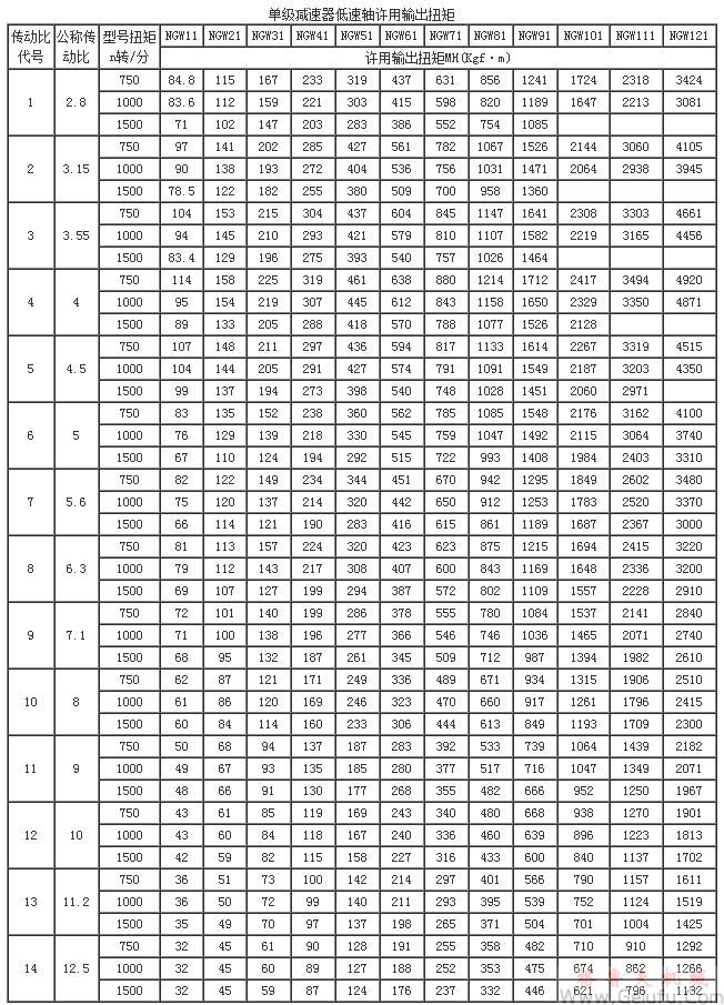 NGW11、NGW21、NGW31、NGW41、NGW51、NGW61、NGW71、NGW81、NGW91、NGW101、NGW111、NGW121、单级减速机低速轴许用输出扭矩JB1799-76