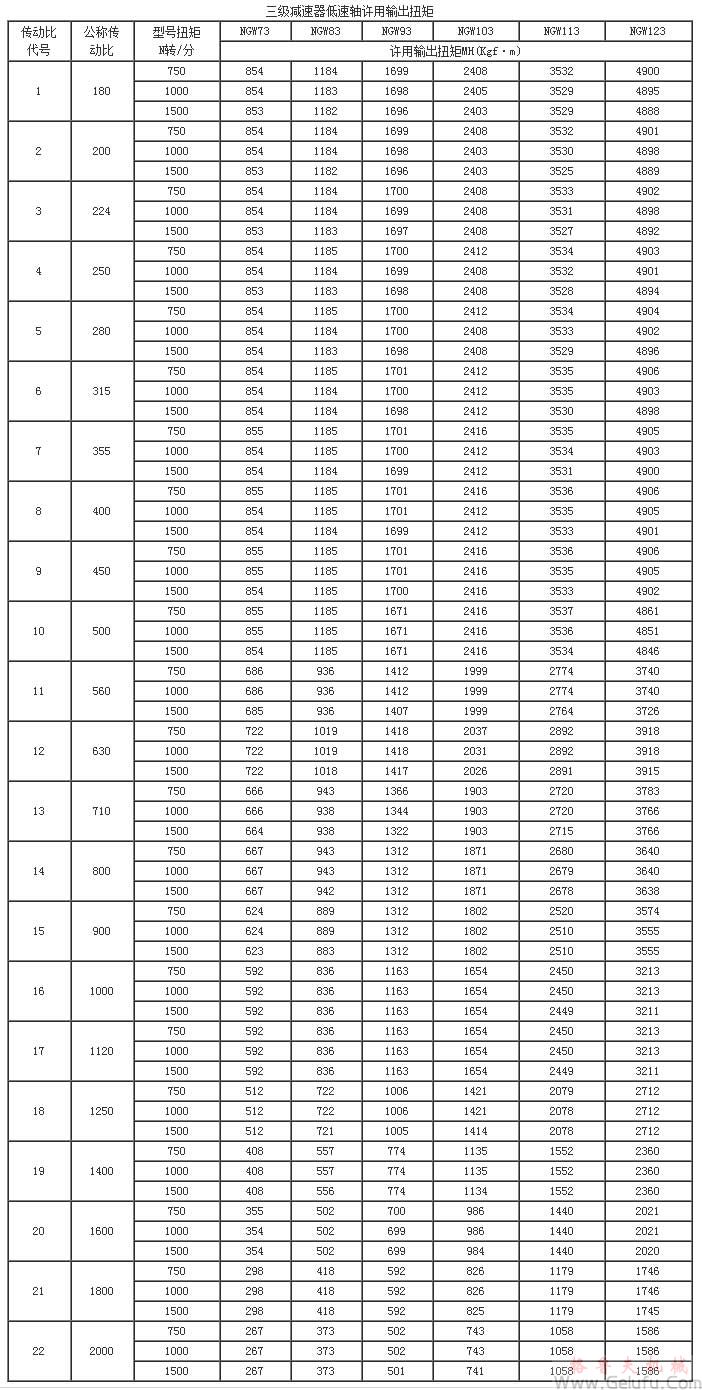NGW73、NGW83、NGW93、NGW103、NGW113、NGW123、三级减速机低速轴许用输出扭矩JB1799-76