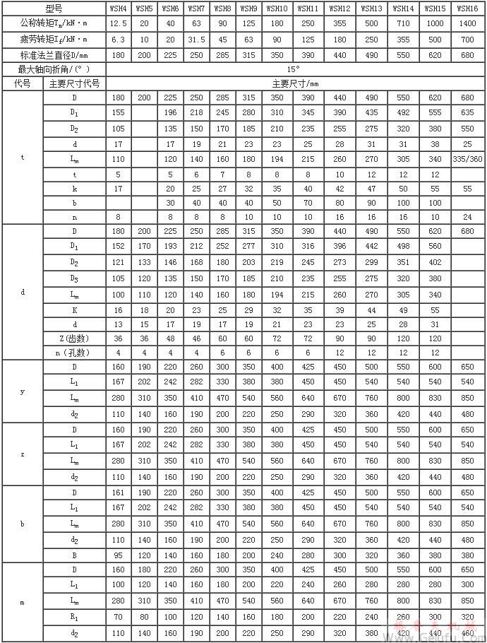 WSH型滑动轴承十空轴式万向联轴器主、从动端联接型式