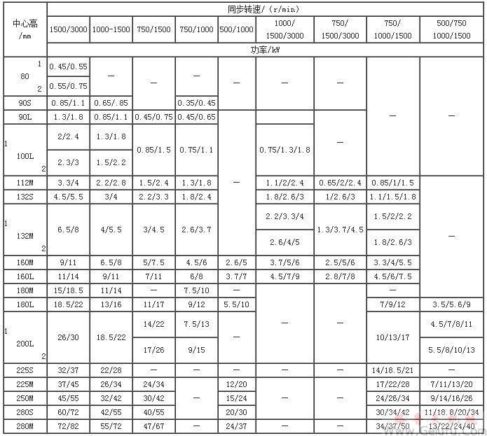 YD系列（IP44）的机座号与速比、功率对应关系表