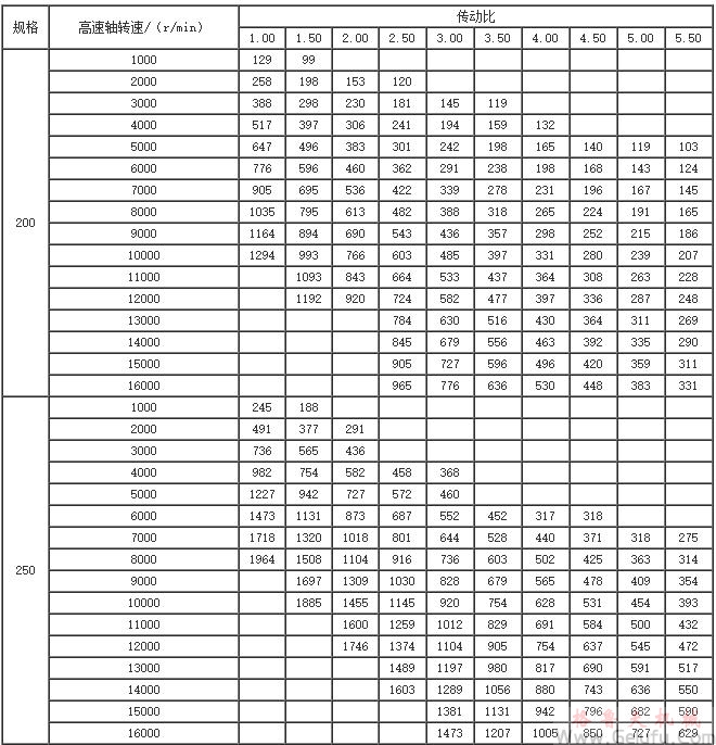 GYD200、GYD250、GYD300、GYD350、GYD400、系列增（减）速机许用输入功率表