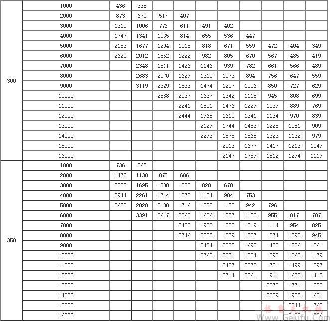 GYD200、GYD250、GYD300、GYD350、GYD400、系列增（减）速机许用输入功率表
