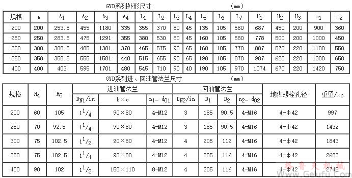 GYD200、GYD250、GYD300、GYD350、GYD400、型高速圆弧圆柱齿轮增（减）速机的安装尺寸