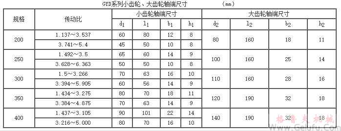 GYD200、GYD250、GYD300、GYD350、GYD400、型高速圆弧圆柱齿轮增（减）速机的安装尺寸
