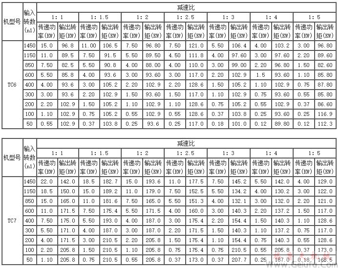 TC2、TC4、TC6、TC7、TC8、TC10、TC12、十字螺旋锥齿轮换向减速机传动能力参数表
