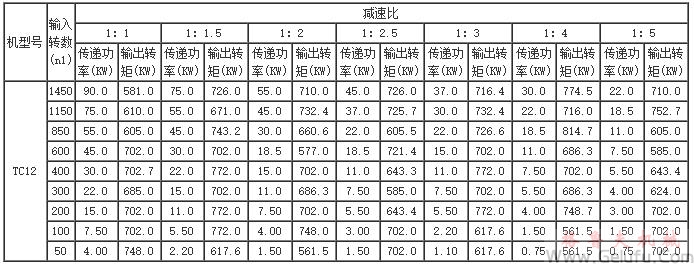 TC2、TC4、TC6、TC7、TC8、TC10、TC12、十字螺旋锥齿轮换向减速机传动能力参数表