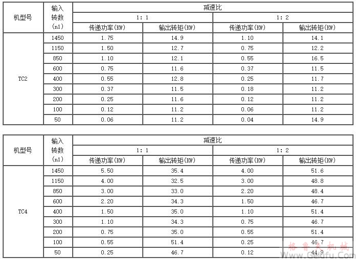 TC2、TC4、TC6、TC7、TC8、TC10、TC12、十字螺旋锥齿轮换向减速机传动能力参数表