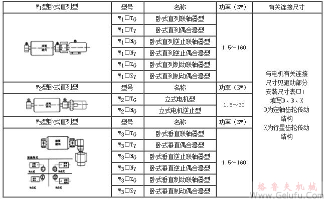 WXT、WXN电动滚筒分类