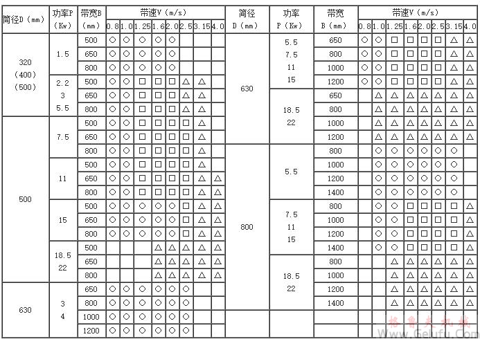 WX（WB、WD）T、WX（WB、WD）N电动滚筒规格选用