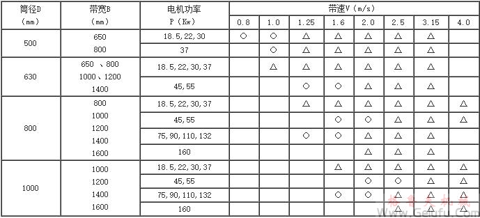 注：“○”符号表示只能配6极电动机；“△”符号表示只能配4极电动机；“□”符号表示可配6极电动机，也可配4极电动机若没有特别说明，将 先选用4极电动机。