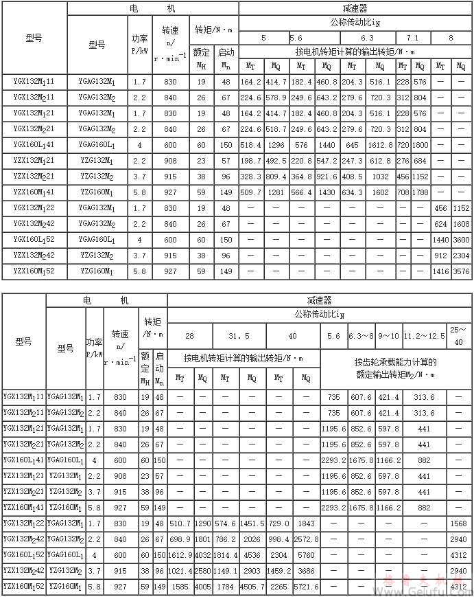 YZD、YGI、YZL、YGX、YZX减速器的承载能力