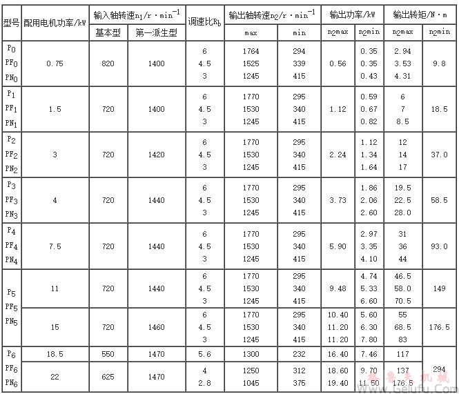 P型齒鏈式無級變速機基本型及第一派生型的性能參數